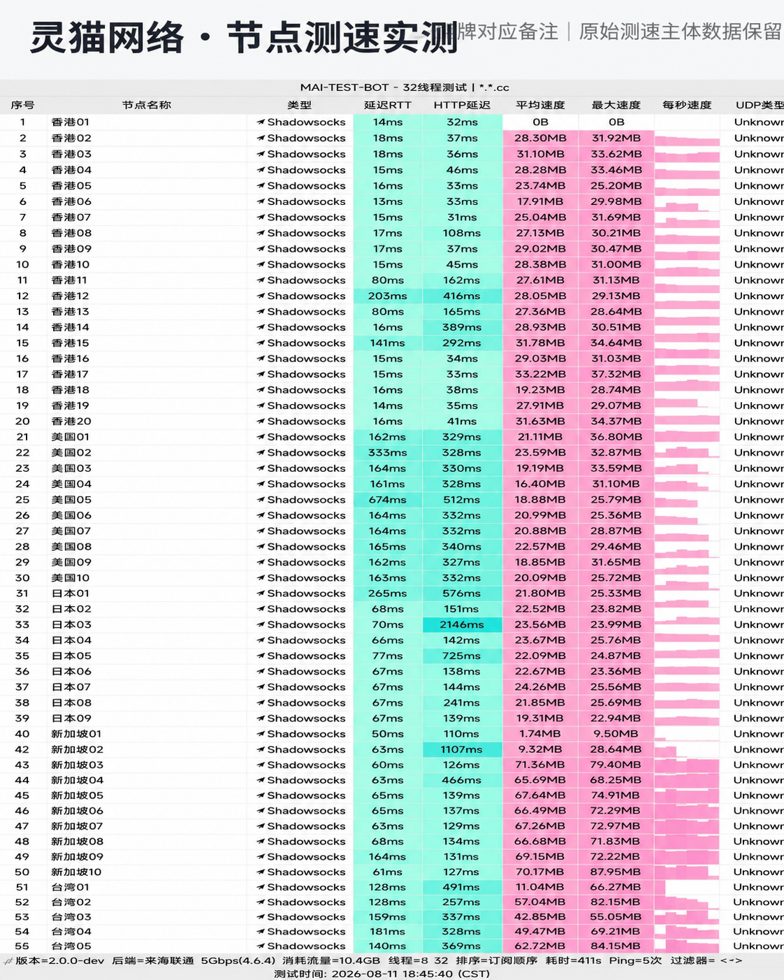 灵猫网络 (CivetNet) 节点测速实测图